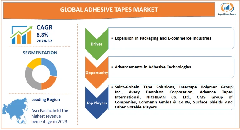 Adhesive Tapes Market