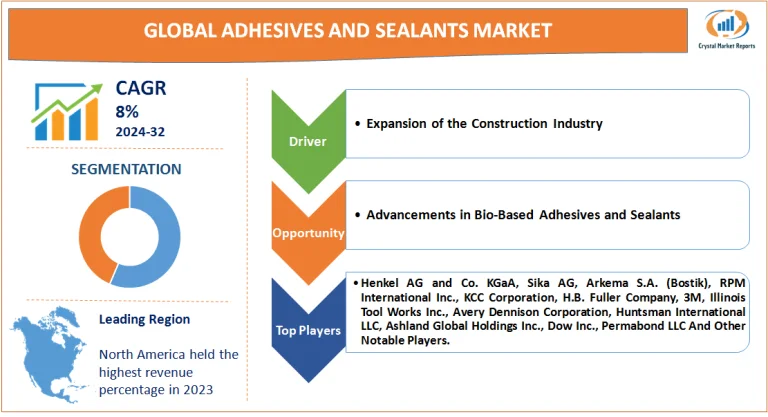 Adhesives And Sealants Market