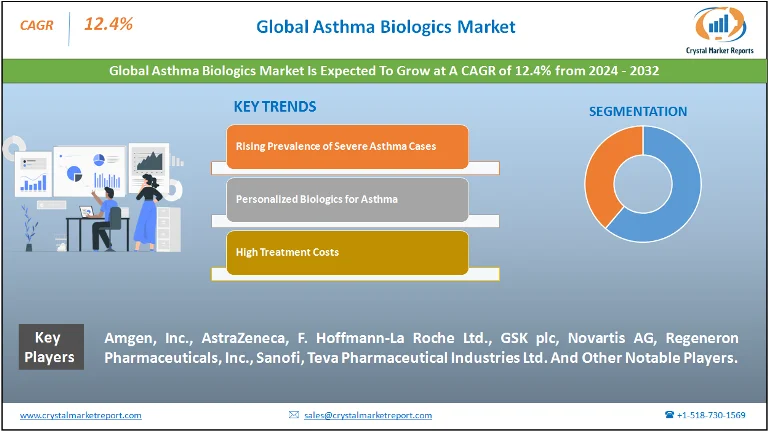 Asthma Biologics Market