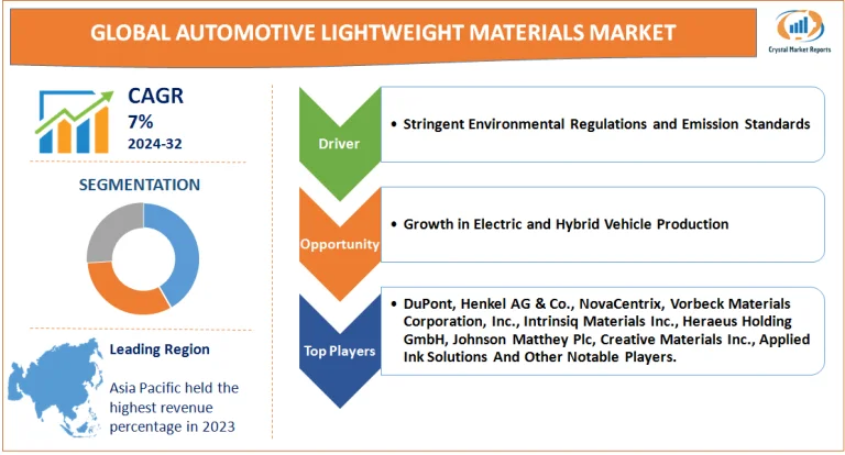 Automotive Lightweight Materials Market