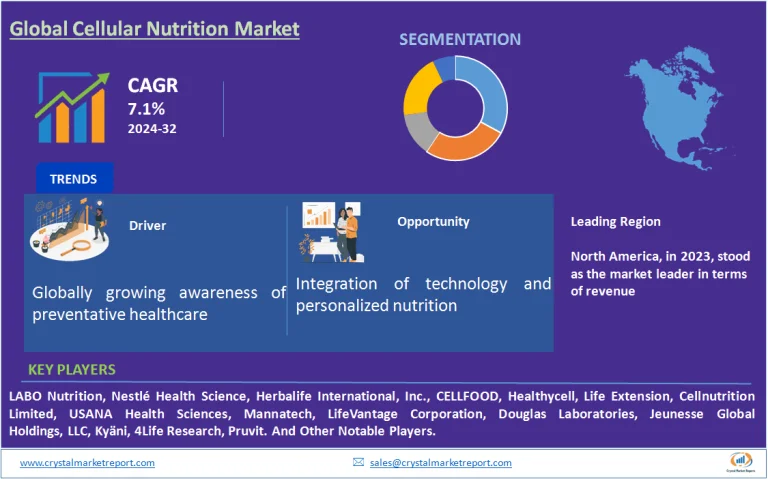 Cellular Nutrition Market