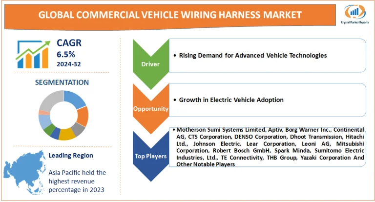 Commercial Vehicle Wiring Harness Market