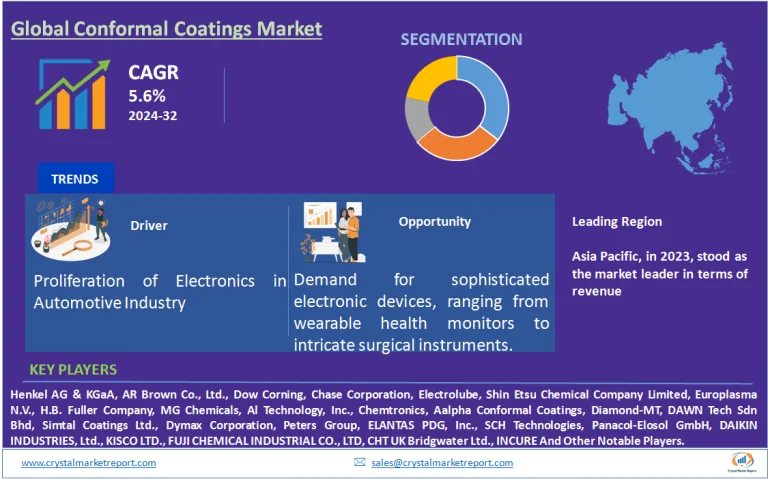 Conformal Coatings Market