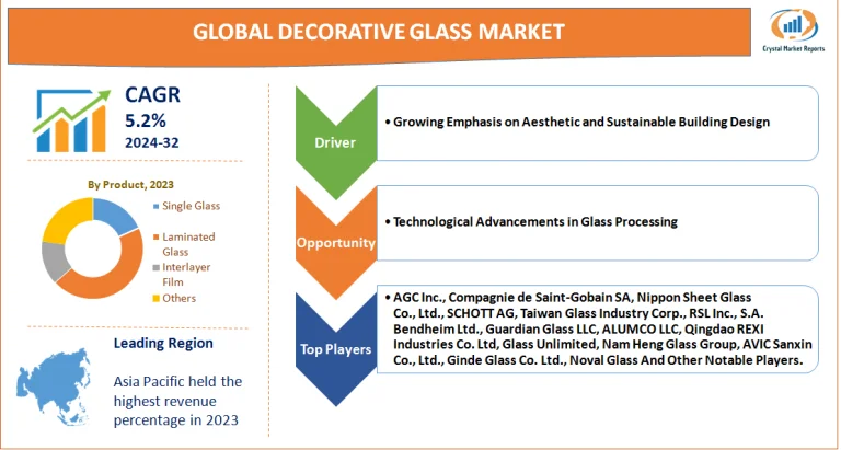 Decorative Glass Market