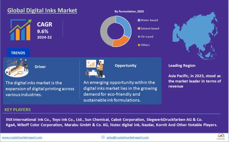 Digital Inks Market