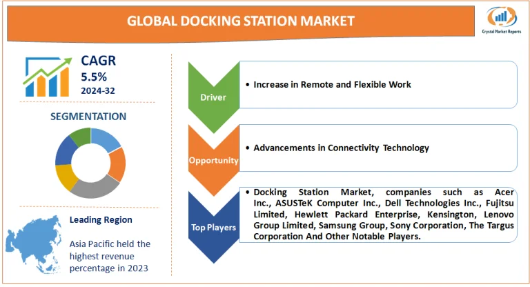 Docking Station Market