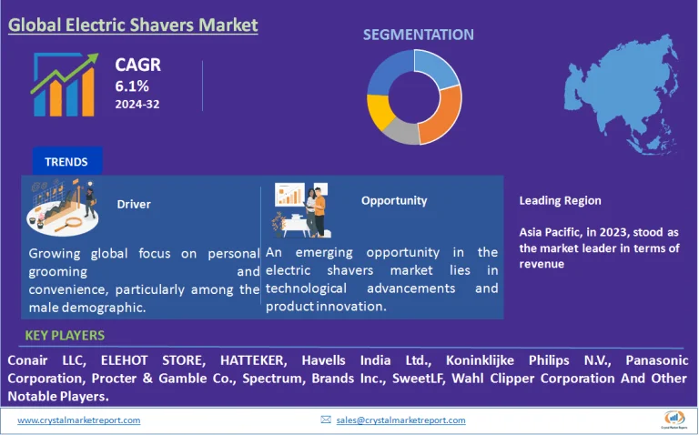 Electric Shavers Market