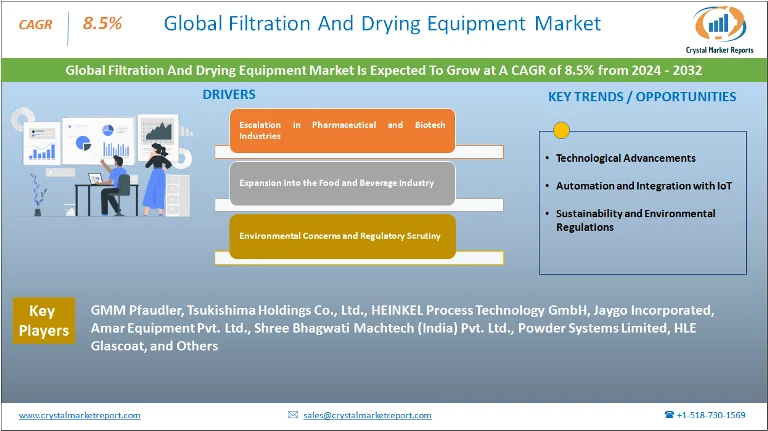 Filtration And Drying Equipment Market