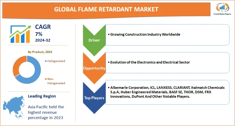 Flame Retardant Market