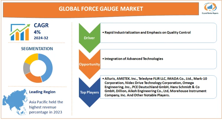 Force Gauge Market