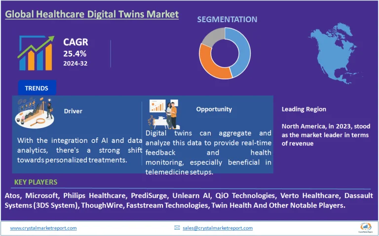 Healthcare Digital Twins Market