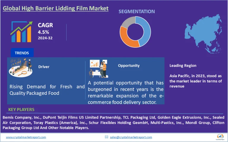 High Barrier Lidding Film Market