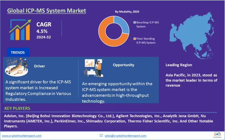 ICP-MS System Market