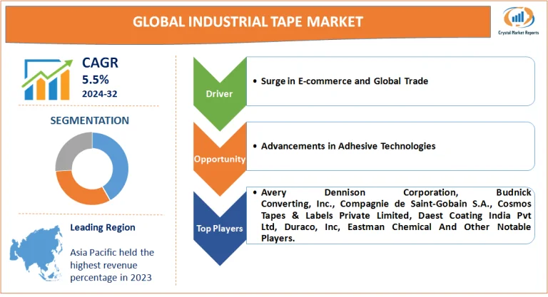 Industrial Tape Market