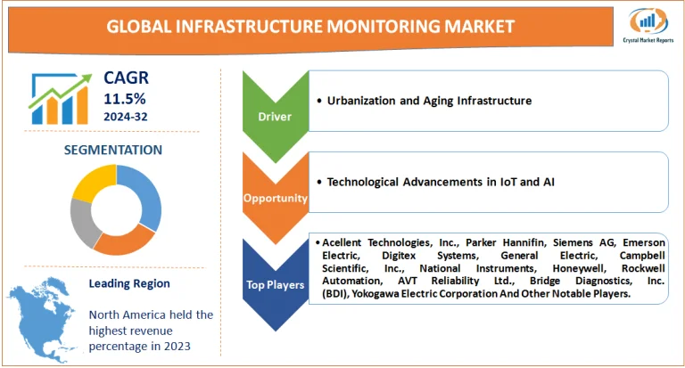 Infrastructure Monitoring Market