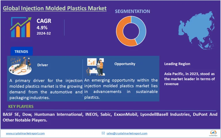 Injection Molded Plastics Market