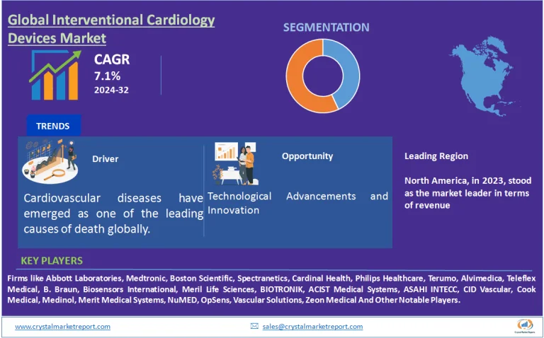 Interventional Cardiology Devices Market