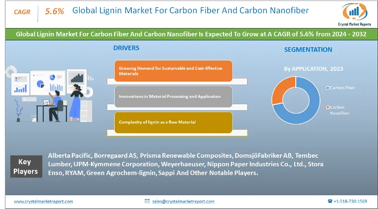 Lignin Market