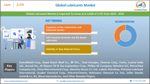 Lubricants Market