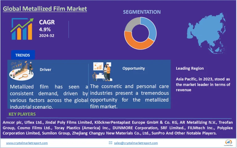 Metallized Film Market