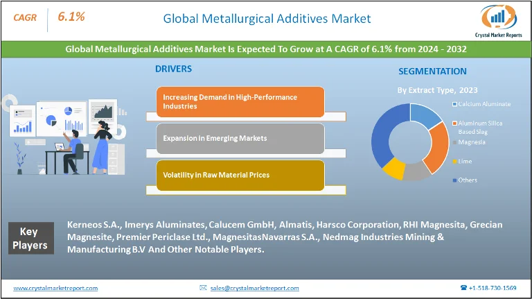 Metallurgical Additives Market