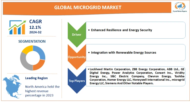 Microgrid Market