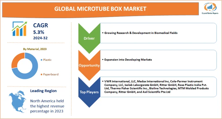 Microtube Box Market