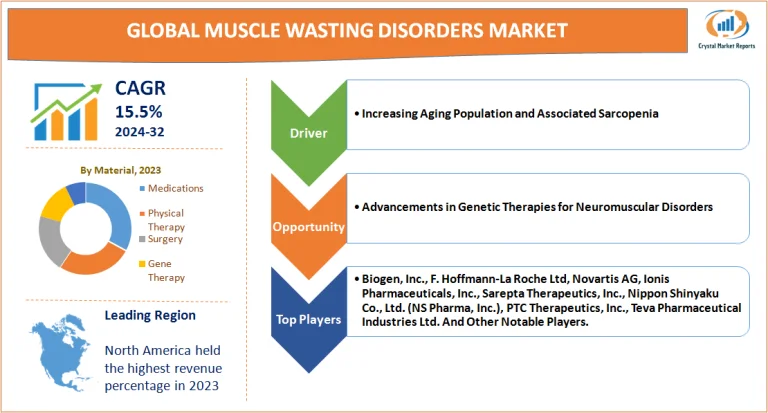 Muscle Wasting Disorders Market