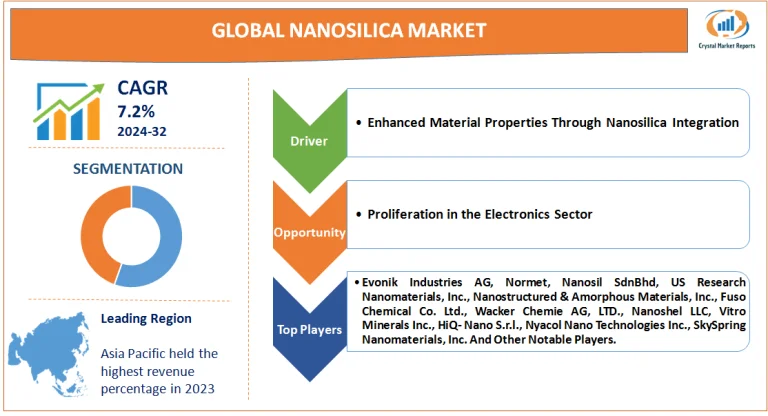 Nanosilica Market