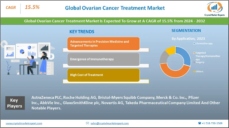 Ovarian Cancer Treatment Market