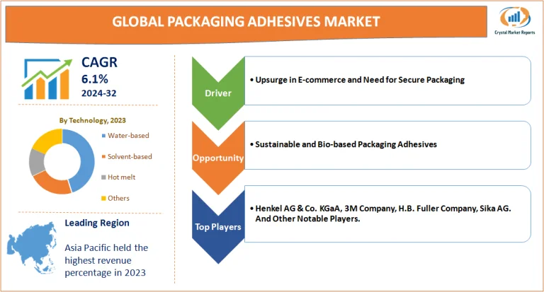 Packaging Adhesives Market