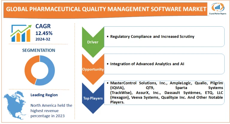 Pharmaceutical Quality Management Software Market