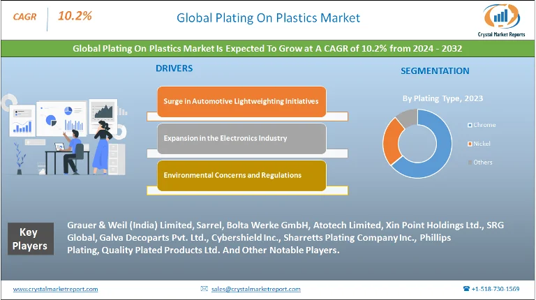 Plating On Plastics Market