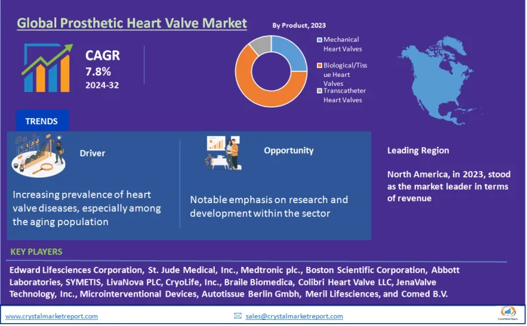 Prosthetic Heart Valve Market