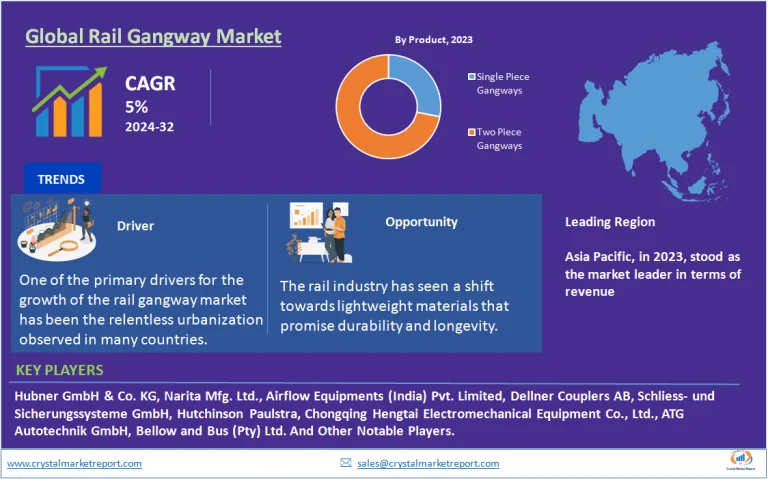 Rail Gangway Market