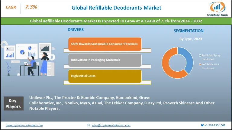 Refillable Deodorants Market