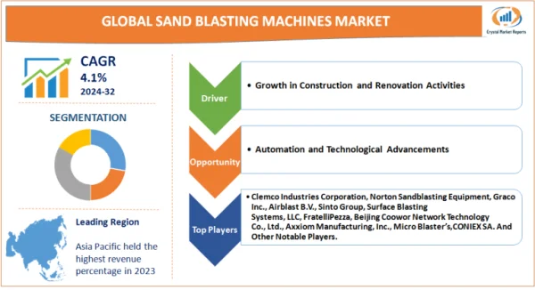 Sand Blasting Machines Market