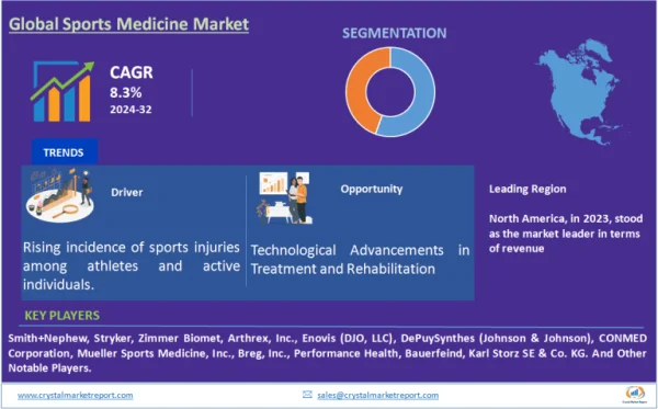 Sports Medicine Market