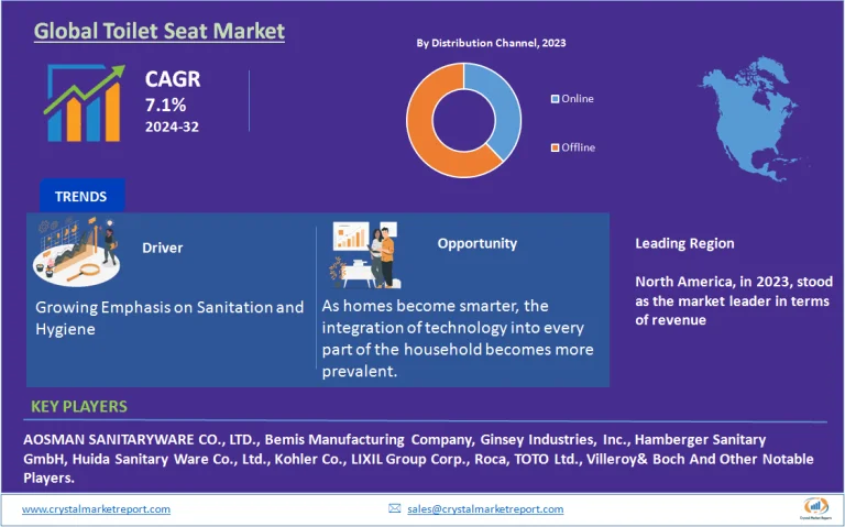 Toilet Seat Market