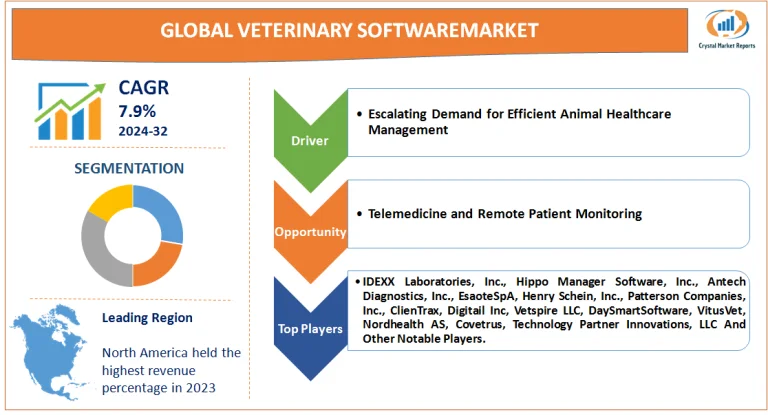 Veterinary Software Market