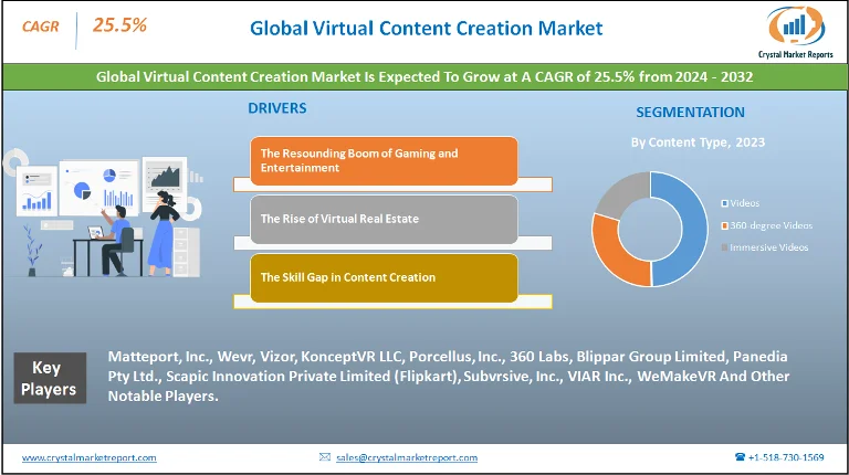 Virtual Content Creation Market