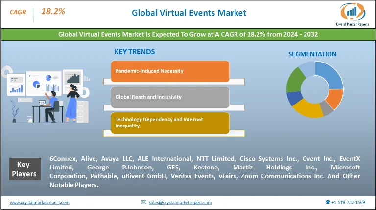 Virtual Events Market